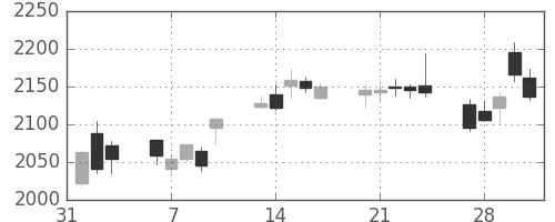 安川電の日足チャート(2017年2月)