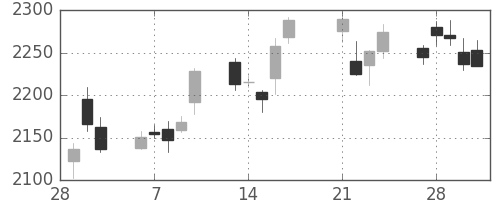 安川電の日足チャート(2017年3月)
