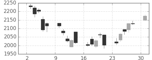 安川電の日足チャート(2017年4月)