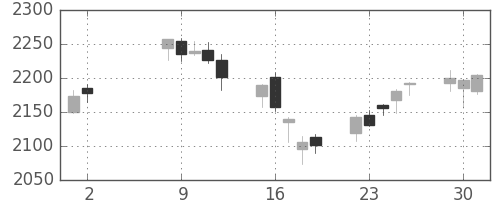 安川電の日足チャート(2017年5月)