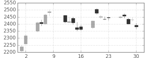 安川電の日足チャート(2017年6月)