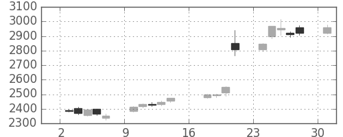安川電の日足チャート(2017年7月)