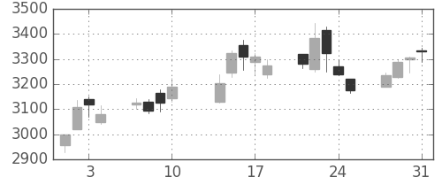 安川電の日足チャート(2017年8月)