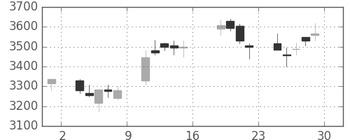 安川電の日足チャート(2017年9月)