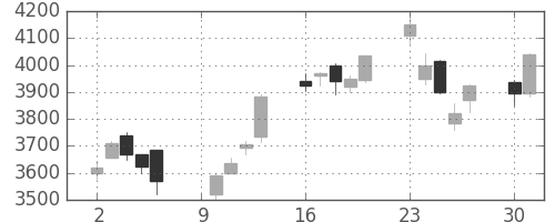 安川電の日足チャート(2017年10月)