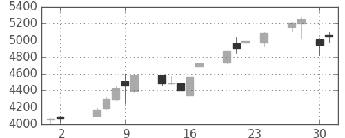 安川電の日足チャート(2017年11月)