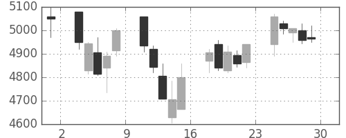 安川電の日足チャート(2017年12月)