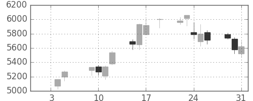 安川電の日足チャート(2018年1月)