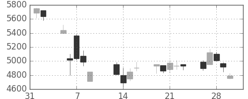 安川電の日足チャート(2018年2月)