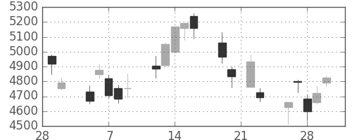 安川電の日足チャート(2018年3月)