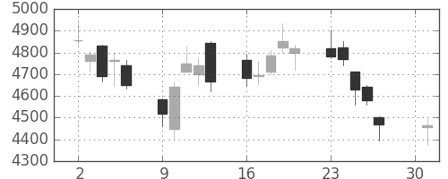 安川電の日足チャート(2018年4月)
