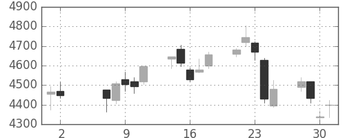 安川電の日足チャート(2018年5月)