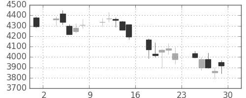 安川電の日足チャート(2018年6月)