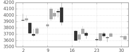 安川電の日足チャート(2018年7月)