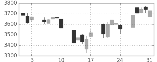 安川電の日足チャート(2018年8月)