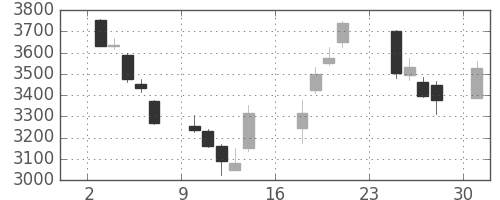 安川電の日足チャート(2018年9月)