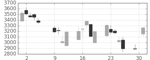 安川電の日足チャート(2018年10月)