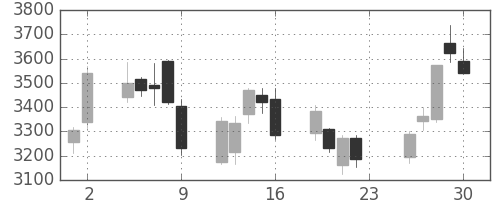 安川電の日足チャート(2018年11月)