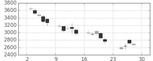 安川電の日足チャート(2018年12月)