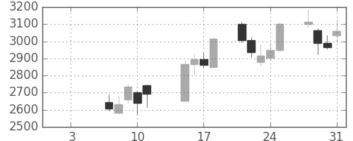 安川電の日足チャート(2019年1月)
