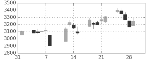 安川電の日足チャート(2019年2月)