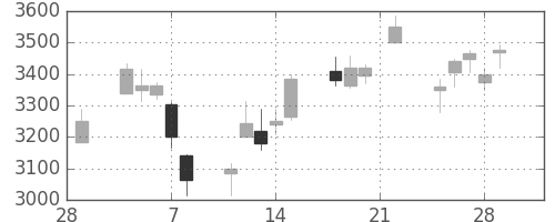 安川電の日足チャート(2019年3月)