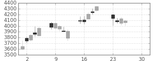安川電の日足チャート(2019年4月)