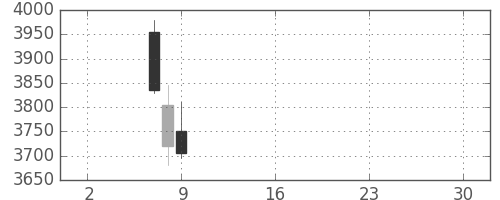 安川電の日足チャート(2019年5月)