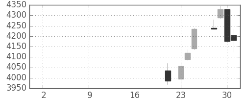 安川電の日足チャート(2019年10月)