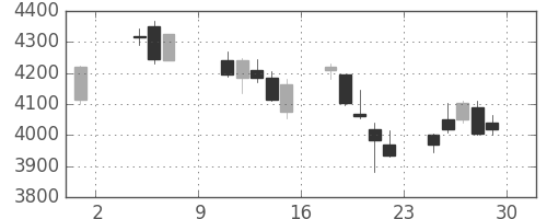 安川電の日足チャート(2019年11月)
