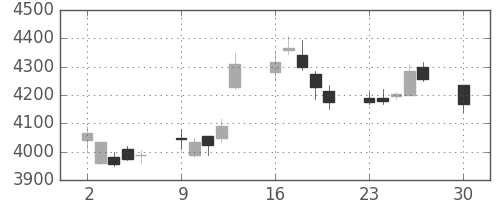安川電の日足チャート(2019年12月)