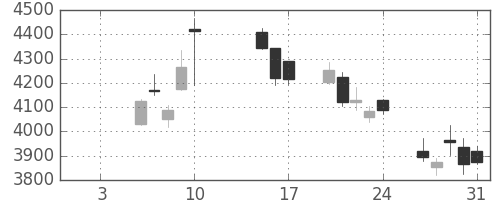 安川電の日足チャート(2020年1月)