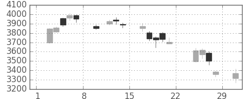 安川電の日足チャート(2020年2月)
