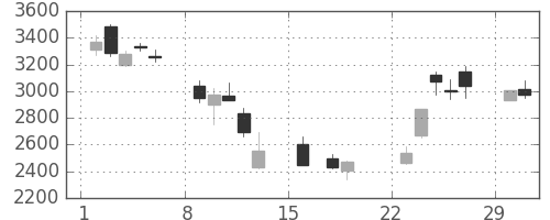 安川電の日足チャート(2020年3月)