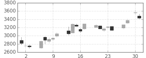 安川電の日足チャート(2020年4月)