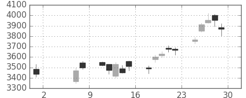 安川電の日足チャート(2020年5月)