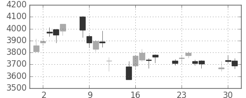 安川電の日足チャート(2020年6月)