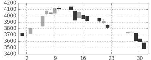 安川電の日足チャート(2020年7月)