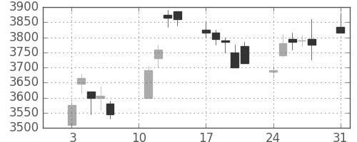 安川電の日足チャート(2020年8月)