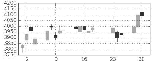 安川電の日足チャート(2020年9月)