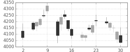 安川電の日足チャート(2020年10月)