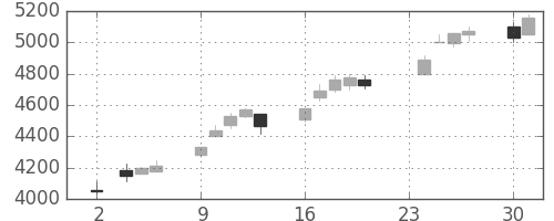 安川電の日足チャート(2020年11月)