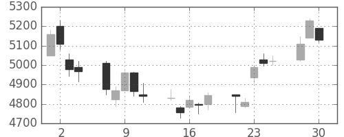 安川電の日足チャート(2020年12月)