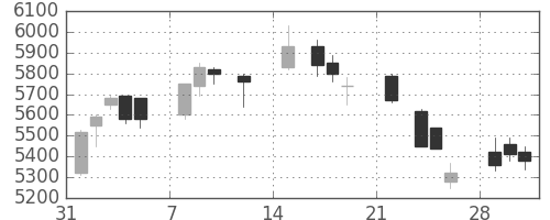 安川電の日足チャート(2021年2月)