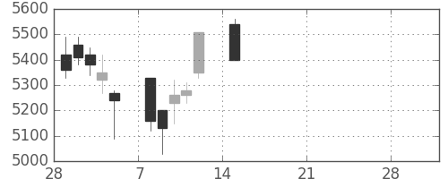 安川電の日足チャート(2021年3月)
