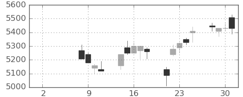 安川電の日足チャート(2021年6月)
