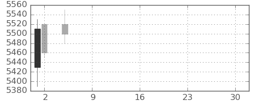 安川電の日足チャート(2021年7月)