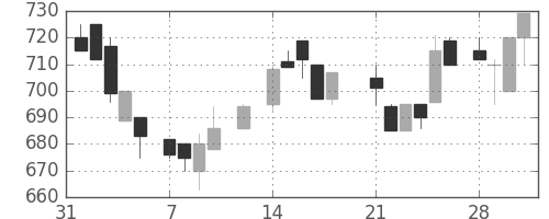 横河電の日足チャート(1983年2月)