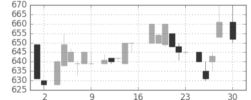 横河電の日足チャート(1983年4月)
