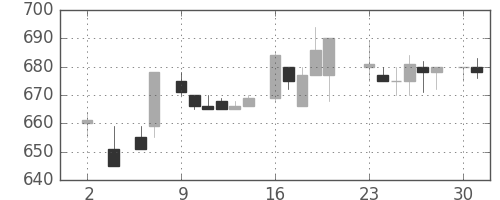 横河電の日足チャート(1983年5月)
